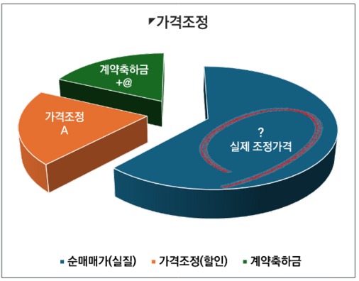 가격조정 그래프 자료