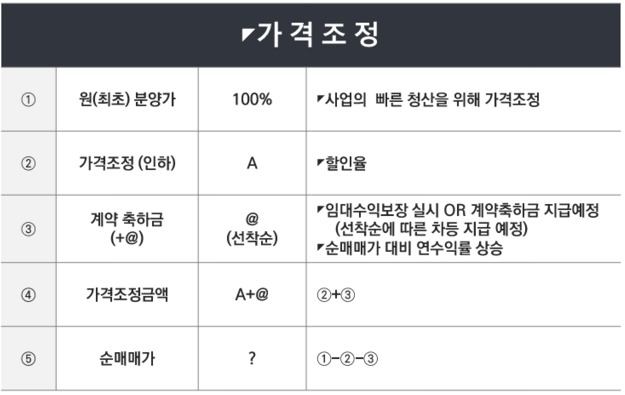가격조정 상세표 자료